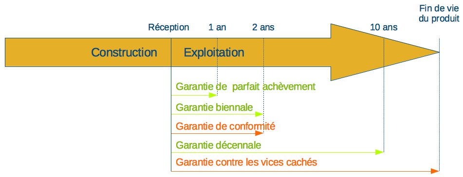 découvrez l'importance de l'assurance décennale pour les professionnels du bâtiment et comment elle protège contre les vices et malfaçons pendant dix ans après la réception des travaux. informez-vous sur les garanties et les obligations liées à l'assurance décennale pv.