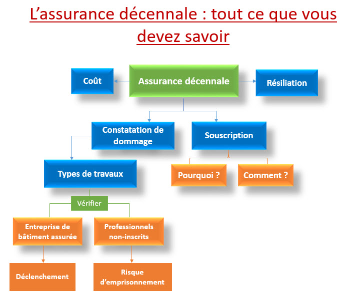 découvrez tout ce qu'il faut savoir sur la garantie décennale : une protection essentielle pour les professionnels du bâtiment, assurant la couverture des dommages après la réception des travaux. informez-vous sur son fonctionnement, ses avantages et comment elle protège vos investissements.