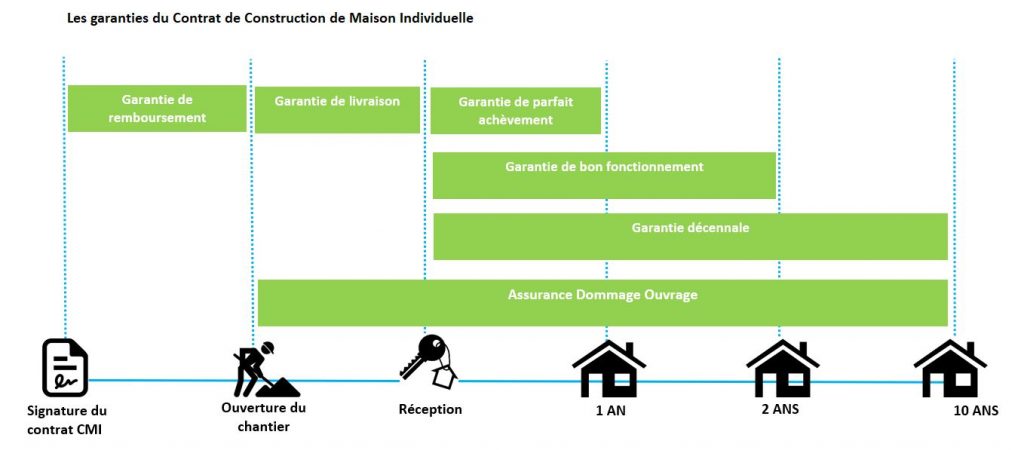 découvrez tout ce qu'il faut savoir sur les garanties constructeur pour votre maison. protégez votre investissement avec des informations sur les types de garanties, leurs durées et vos droits en tant que propriétaire.