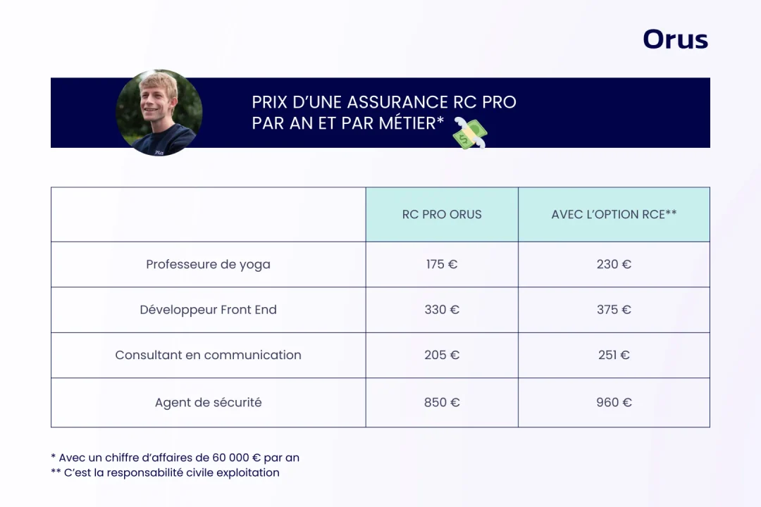 découvrez notre comparateur d'assurance spécialement conçu pour les micro-entreprises. trouvez la couverture qui correspond à vos besoins, comparez les offres et économisez tout en protégeant votre activité. simplifiez vos démarches et soyez serein dans votre entreprise.