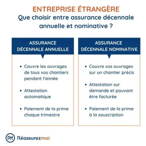 découvrez tout ce qu'il faut savoir sur l'obligation de garantie décennale, une protection essentielle pour les professionnels du bâtiment. assurez la sécurité de vos constructions et apprenez comment cette garantie couvre les défauts majeurs durant les dix années suivant la réception des travaux.