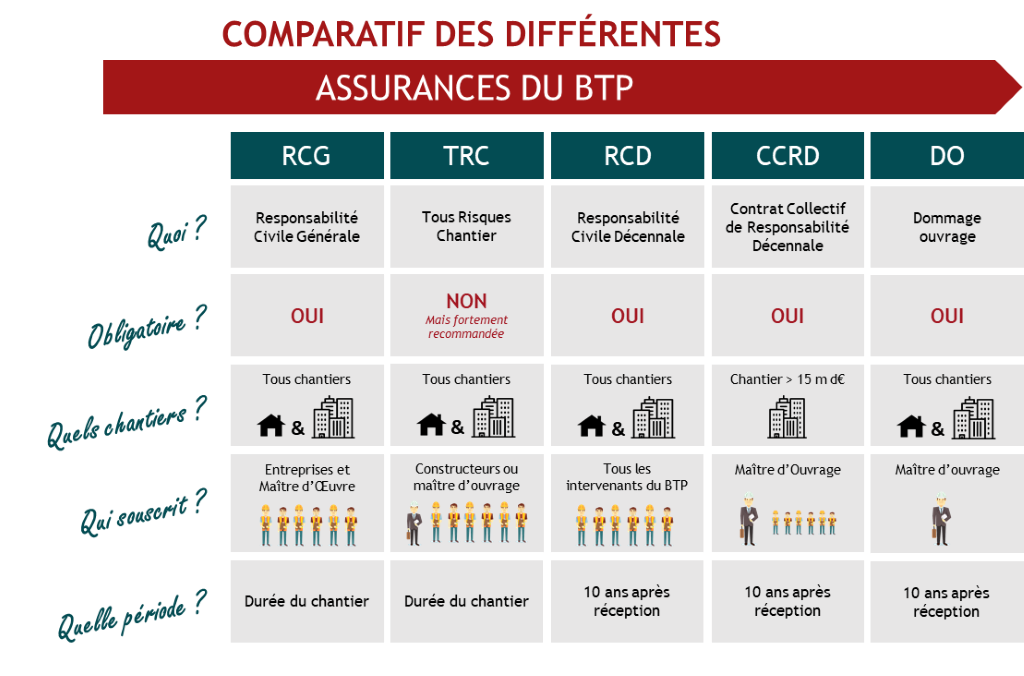 découvrez l'assurance décennale btp, une couverture essentielle pour les professionnels du bâtiment. protégez vos projets contre les malfaçons et bénéficiez d'une tranquillité d'esprit sur la qualité de vos travaux pendant 10 ans.