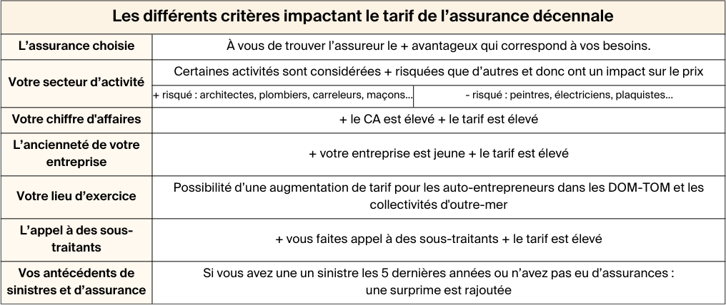 découvrez tout ce qu'il faut savoir sur la garantie décennale pour auto-entrepreneurs. assurez la protection de vos travaux et sécurisez votre activité avec des solutions adaptées à votre statut.
