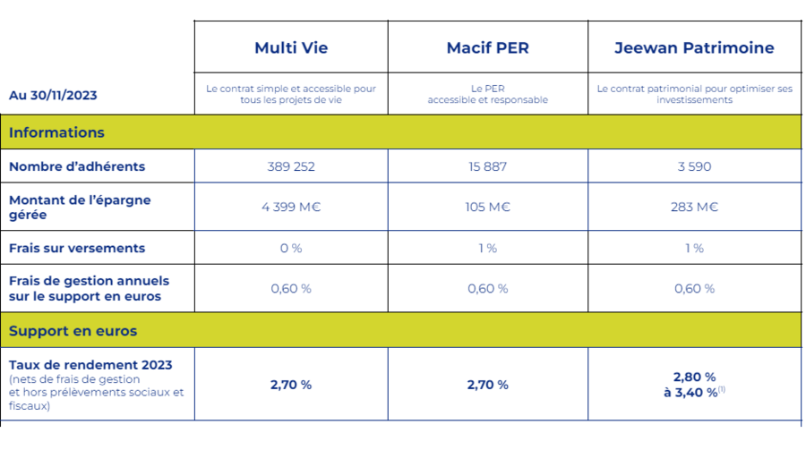 découvrez les solutions d'assurance personnalisées proposées par macif. protégez votre famille, vos biens et votre avenir avec des garanties adaptées à vos besoins. obtenez un devis en ligne rapide et profitez de services d'assistance de qualité.