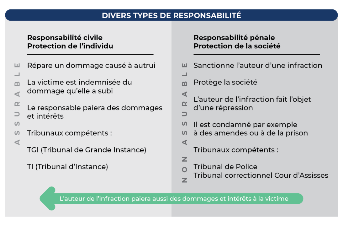 découvrez tout ce qu'il faut savoir sur la responsabilité civile, ses enjeux, sa législation et son importance dans la protection des individus et des biens. informez-vous sur vos droits et obligations en matière de responsabilité civile pour mieux vous prémunir contre les risques.