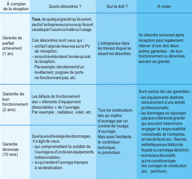 découvrez tout ce qu'il faut savoir sur la garantie décennale en vefa (vente en l'état futur d'achèvement). protégez votre investissement immobilier avec des informations clés sur les droits et obligations des constructeurs et des acquéreurs. assurez-vous une tranquillité d'esprit pour vos projets de construction.